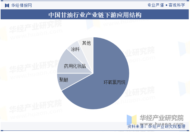 中国甘油行业产业链下游应用结构