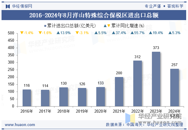 2016-2024年8月洋山特殊综合保税区进出口总额