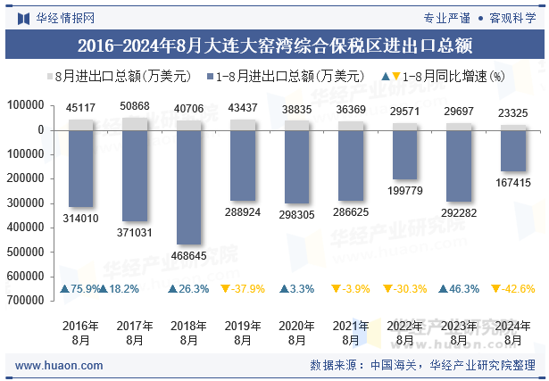 2016-2024年8月大连大窑湾综合保税区进出口总额