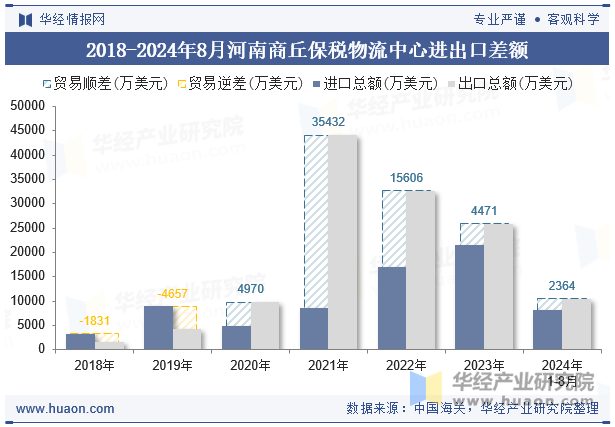 2018-2024年8月河南商丘保税物流中心进出口差额