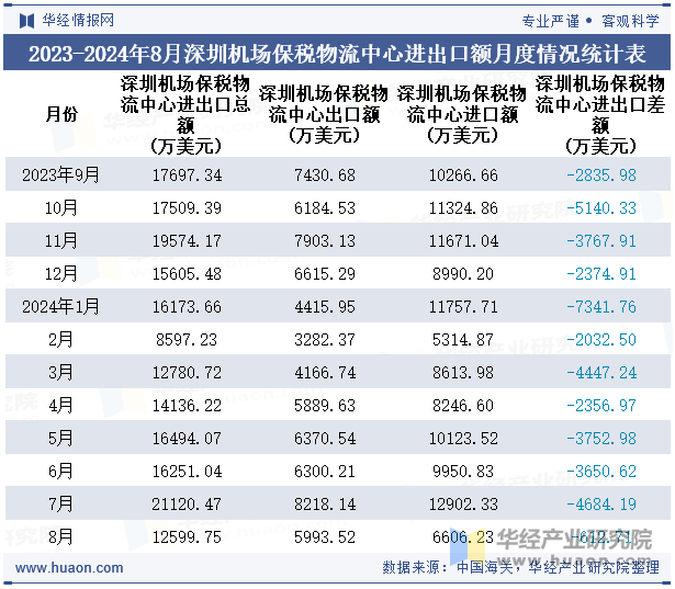 2023-2024年8月深圳机场保税物流中心进出口额月度情况统计表