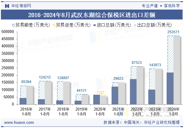 2016-2024年8月武汉东湖综合保税区进出口差额