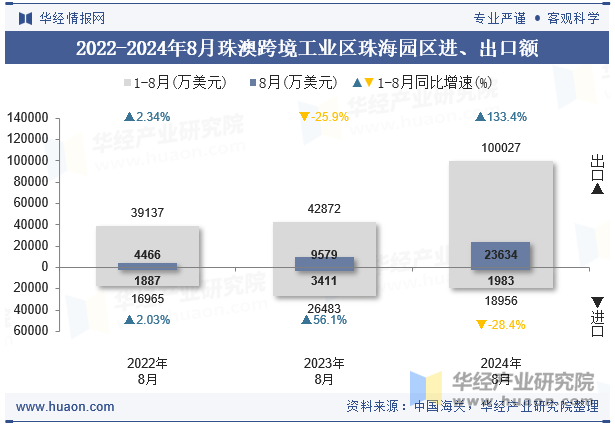 2022-2024年8月珠澳跨境工业区珠海园区进、出口额