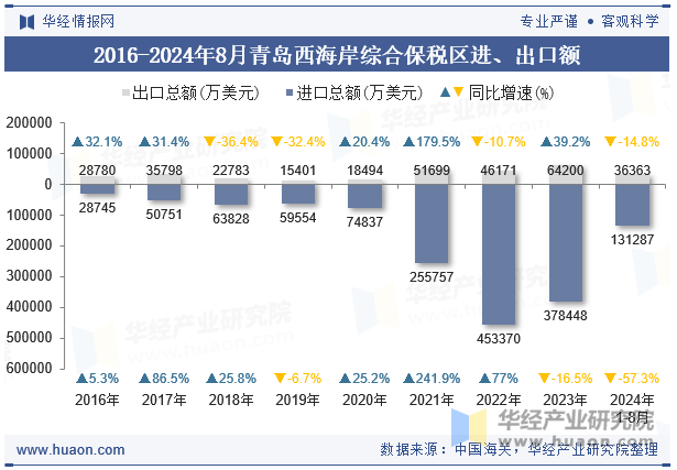 2016-2024年8月青岛西海岸综合保税区进、出口额