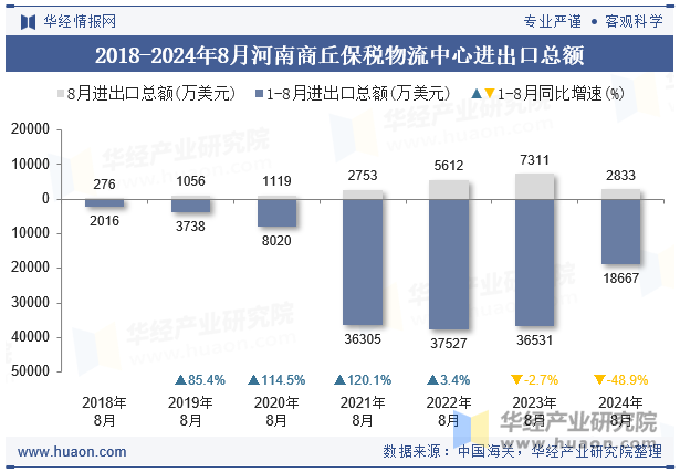 2018-2024年8月河南商丘保税物流中心进出口总额