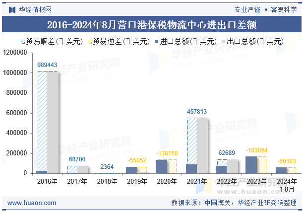 2016-2024年8月营口港保税物流中心进出口差额