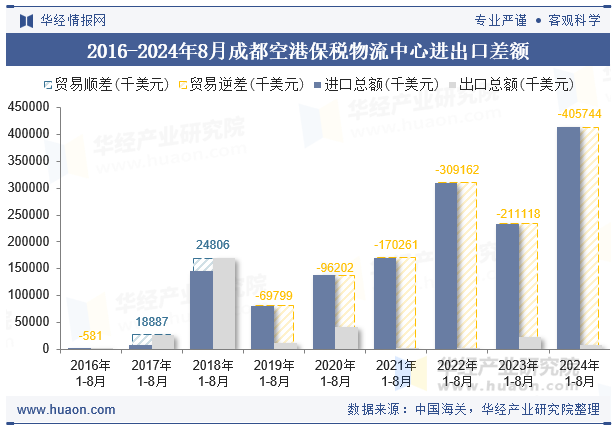 2016-2024年8月成都空港保税物流中心进出口差额