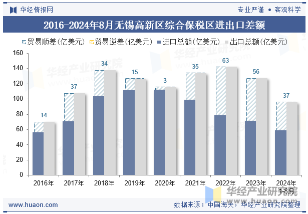 2016-2024年8月无锡高新区综合保税区进出口差额