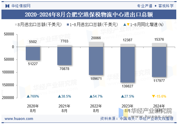 2020-2024年8月合肥空港保税物流中心进出口总额