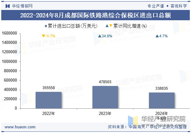 2022-2024年8月成都国际铁路港综合保税区进出口总额