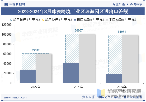 2022-2024年8月珠澳跨境工业区珠海园区进出口差额