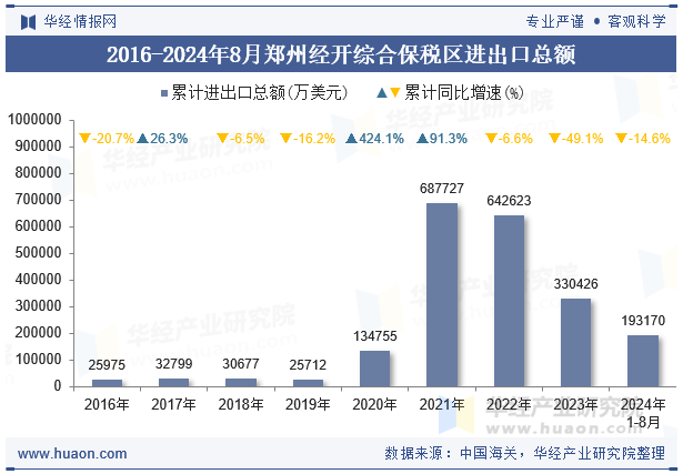 2016-2024年8月郑州经开综合保税区进出口总额