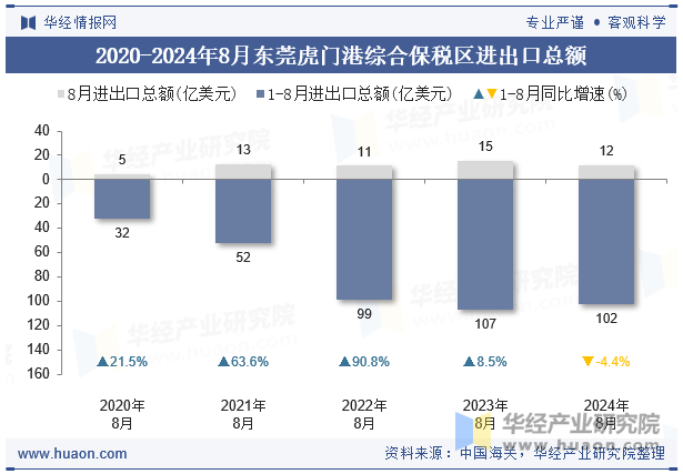 2020-2024年8月东莞虎门港综合保税区进出口总额