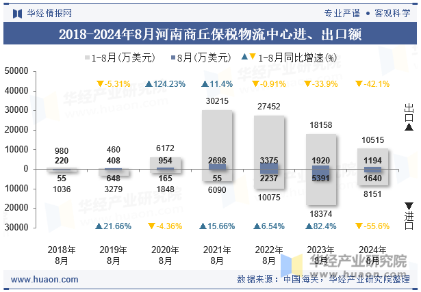 2018-2024年8月河南商丘保税物流中心进、出口额