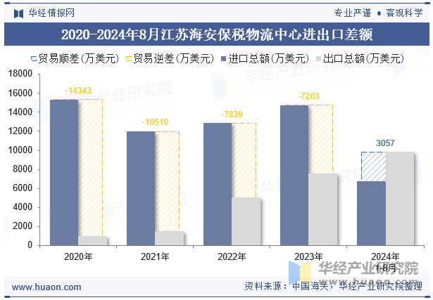 2020-2024年8月江苏海安保税物流中心进出口差额