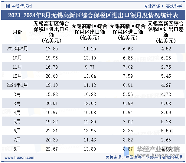 2023-2024年8月无锡高新区综合保税区进出口额月度情况统计表