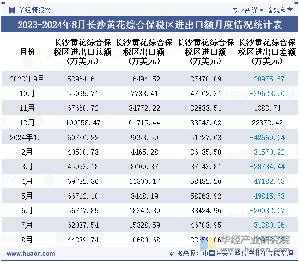 2023-2024年8月长沙黄花综合保税区进出口额月度情况统计表