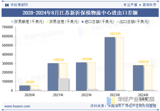 2020-2024年8月江苏新沂保税物流中心进出口差额