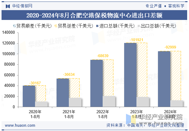 2020-2024年8月合肥空港保税物流中心进出口差额