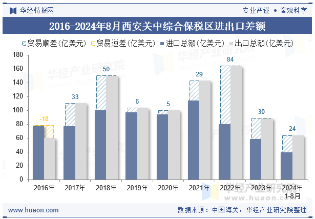2016-2024年8月西安关中综合保税区进出口差额