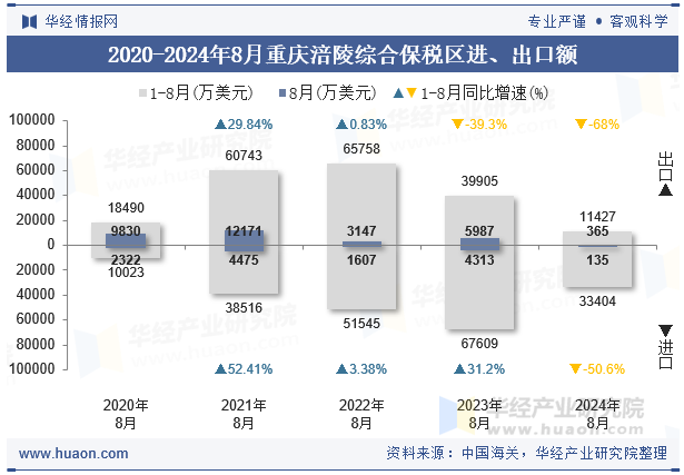 2020-2024年8月重庆涪陵综合保税区进、出口额