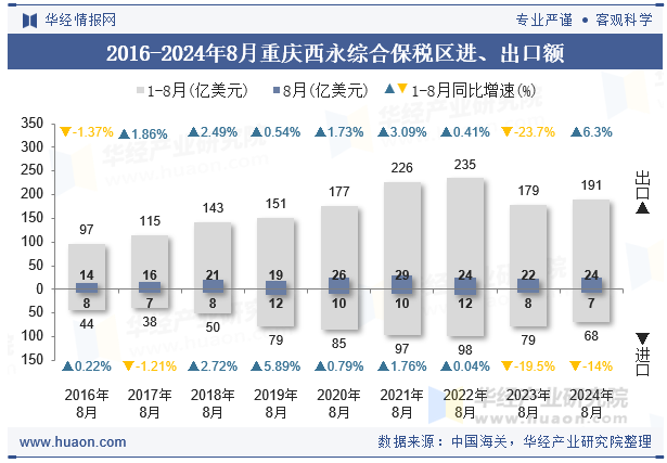 2016-2024年8月重庆西永综合保税区进、出口额