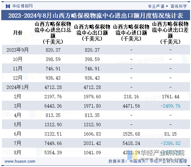 2023-2024年8月山西方略保税物流中心进出口额月度情况统计表