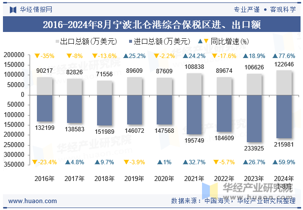 2016-2024年8月宁波北仑港综合保税区进、出口额