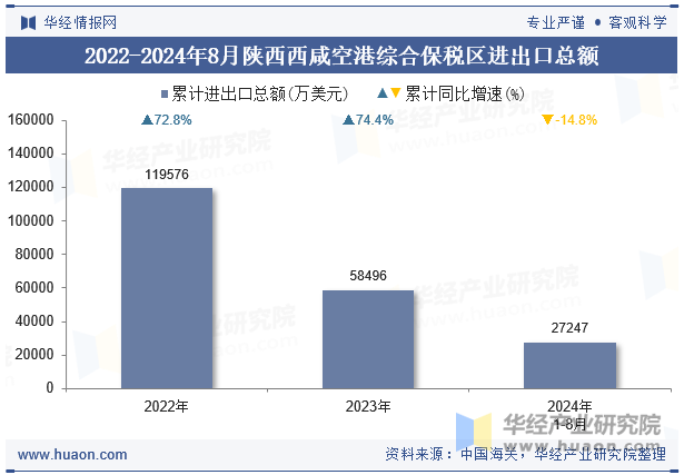 2022-2024年8月陕西西咸空港综合保税区进出口总额