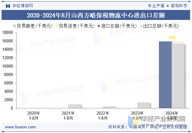 2020-2024年8月山西方略保税物流中心进出口差额