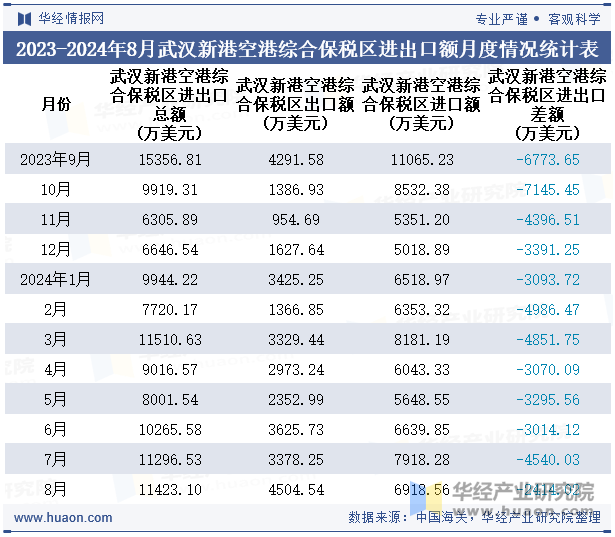 2023-2024年8月武汉新港空港综合保税区进出口额月度情况统计表