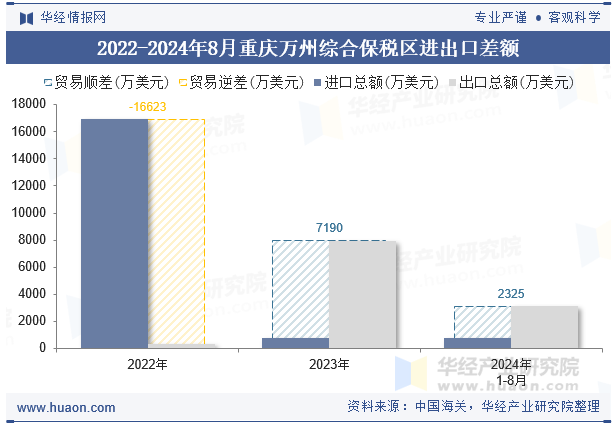 2022-2024年8月重庆万州综合保税区进出口差额