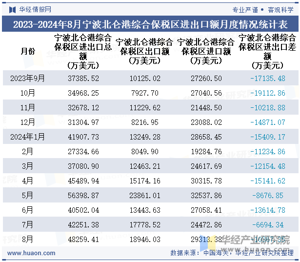 2023-2024年8月宁波北仑港综合保税区进出口额月度情况统计表