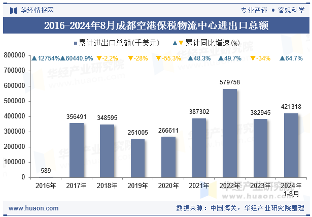 2016-2024年8月成都空港保税物流中心进出口总额