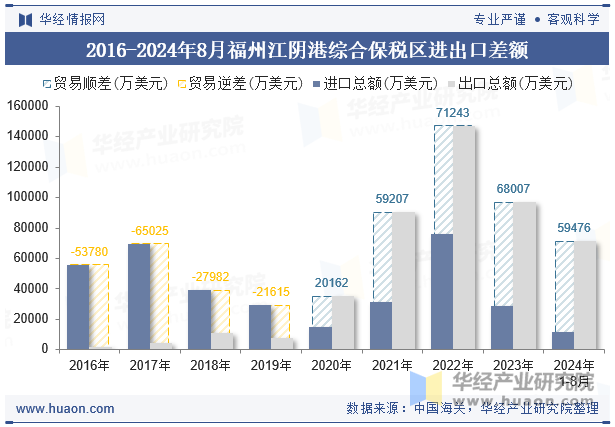 2016-2024年8月福州江阴港综合保税区进出口差额