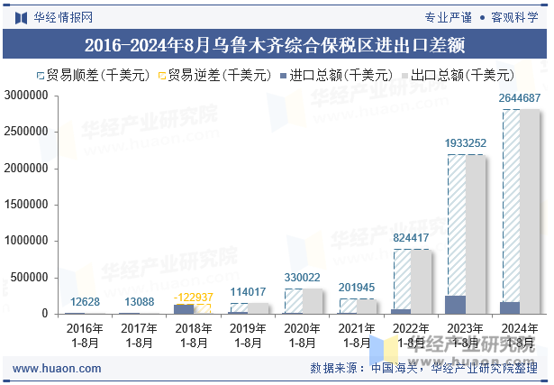 2016-2024年8月乌鲁木齐综合保税区进出口差额