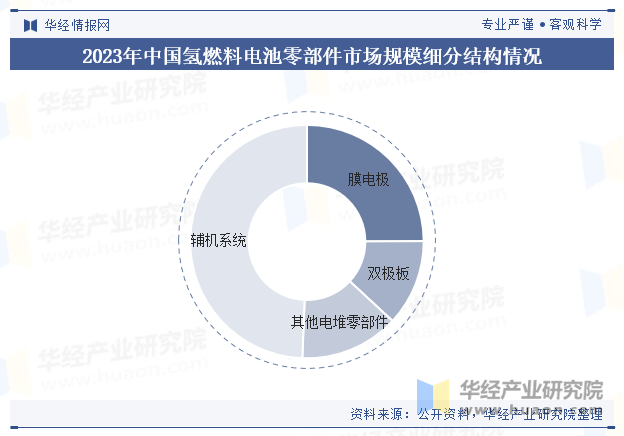 2023年中国氢燃料电池零部件市场规模细分结构情况