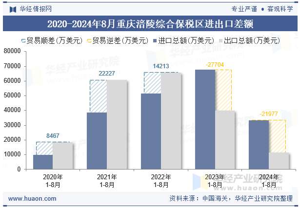 2020-2024年8月重庆涪陵综合保税区进出口差额