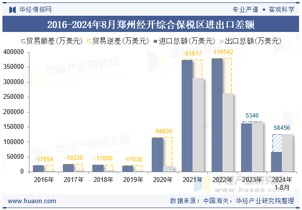 2016-2024年8月郑州经开综合保税区进出口差额