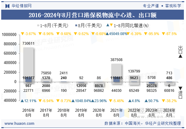 2016-2024年8月营口港保税物流中心进、出口额