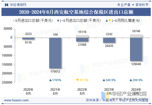 2020-2024年8月西安航空基地综合保税区进出口总额