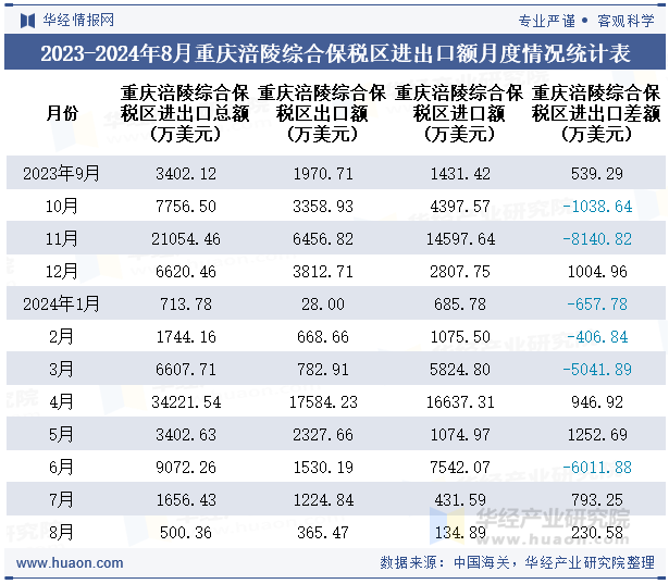 2023-2024年8月重庆涪陵综合保税区进出口额月度情况统计表