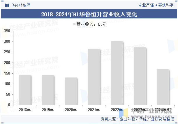 2018-2024年H1华鲁恒升营业收入变化