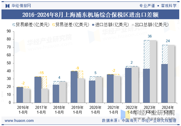 2016-2024年8月上海浦东机场综合保税区进出口差额