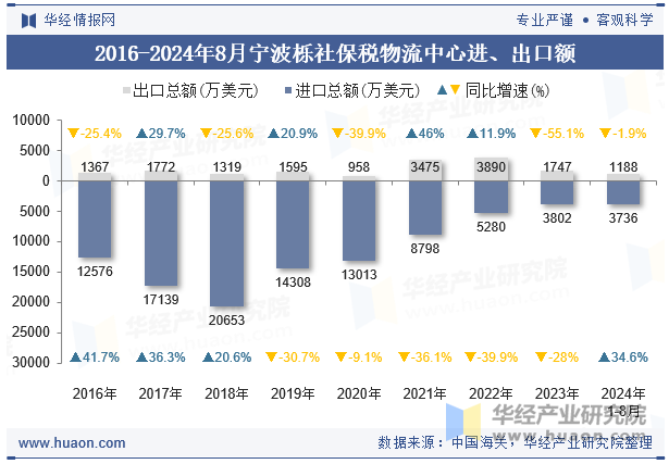 2016-2024年8月宁波栎社保税物流中心进、出口额