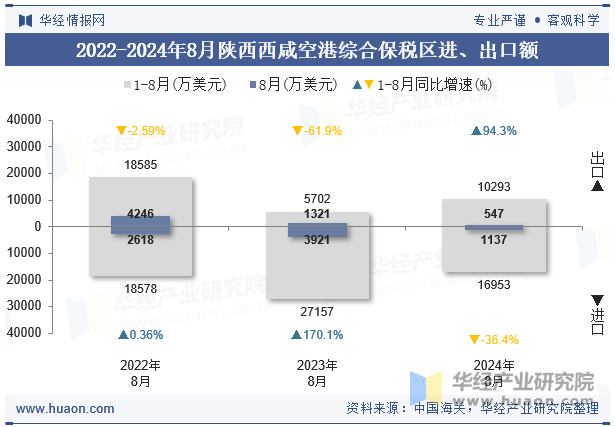 2022-2024年8月陕西西咸空港综合保税区进、出口额