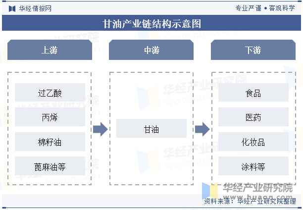 甘油产业链结构示意图