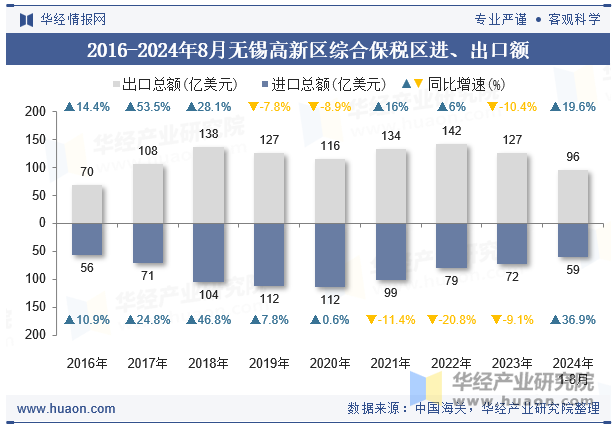 2016-2024年8月无锡高新区综合保税区进、出口额