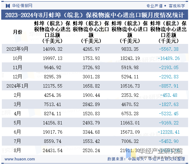 2023-2024年8月蚌埠（皖北）保税物流中心进出口额月度情况统计表