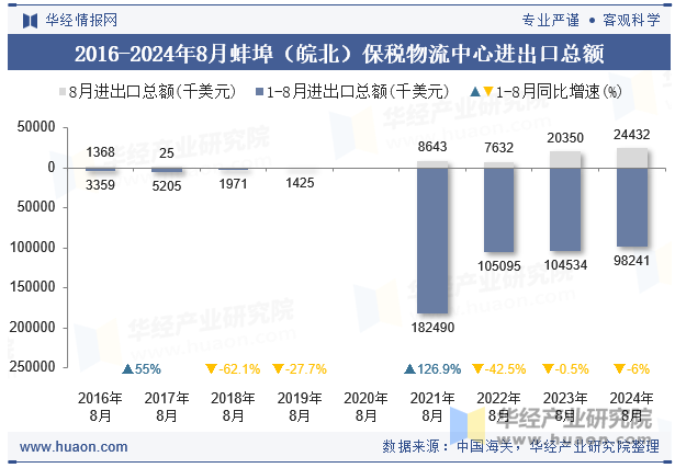 2016-2024年8月蚌埠（皖北）保税物流中心进出口总额